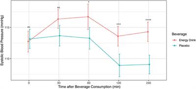 Energy Drinks: Effects on Blood Pressure and Heart Rate in Children and Teenagers. A Randomized Trial